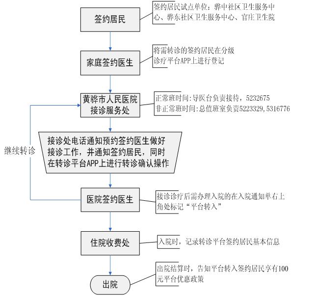 黄骅市人民医院转诊平台接诊流程